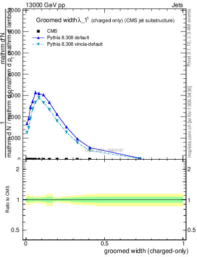 Plot of j.width.gc in 13000 GeV pp collisions