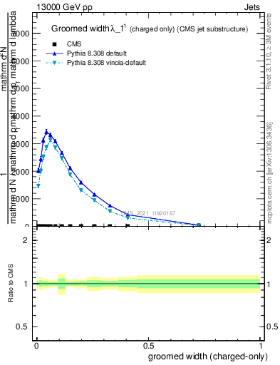 Plot of j.width.gc in 13000 GeV pp collisions