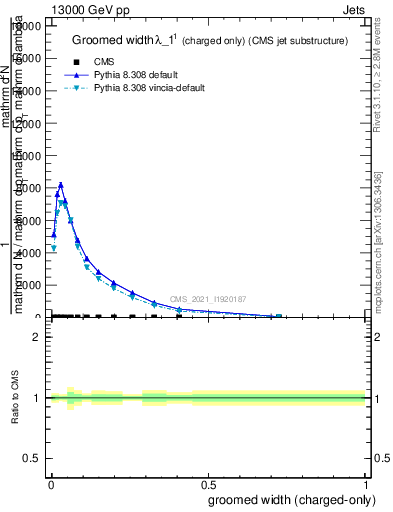 Plot of j.width.gc in 13000 GeV pp collisions