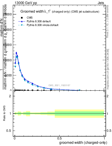 Plot of j.width.gc in 13000 GeV pp collisions