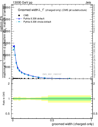 Plot of j.width.gc in 13000 GeV pp collisions