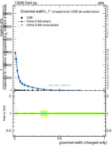 Plot of j.width.gc in 13000 GeV pp collisions