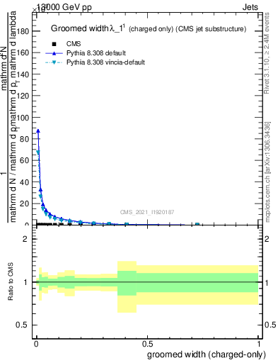 Plot of j.width.gc in 13000 GeV pp collisions