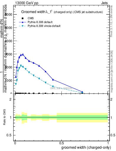 Plot of j.width.gc in 13000 GeV pp collisions