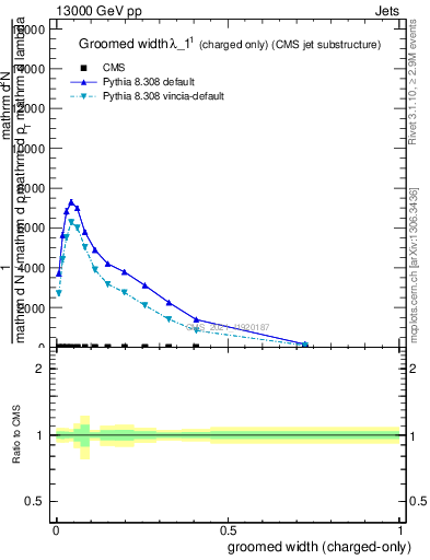 Plot of j.width.gc in 13000 GeV pp collisions