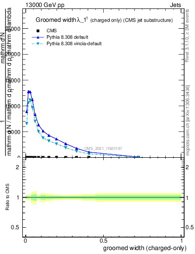 Plot of j.width.gc in 13000 GeV pp collisions