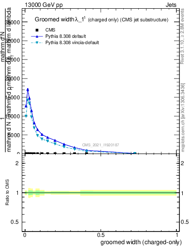 Plot of j.width.gc in 13000 GeV pp collisions