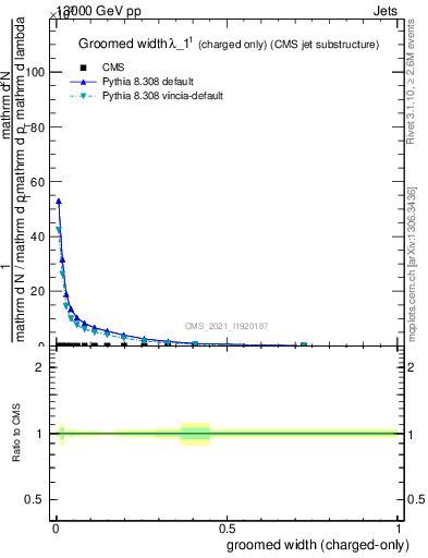 Plot of j.width.gc in 13000 GeV pp collisions