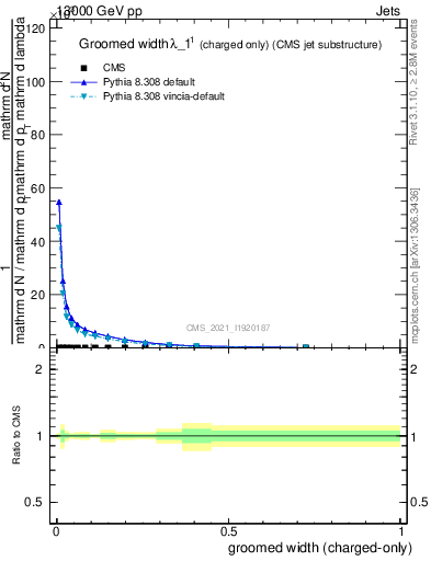 Plot of j.width.gc in 13000 GeV pp collisions