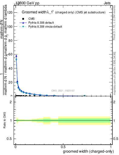 Plot of j.width.gc in 13000 GeV pp collisions