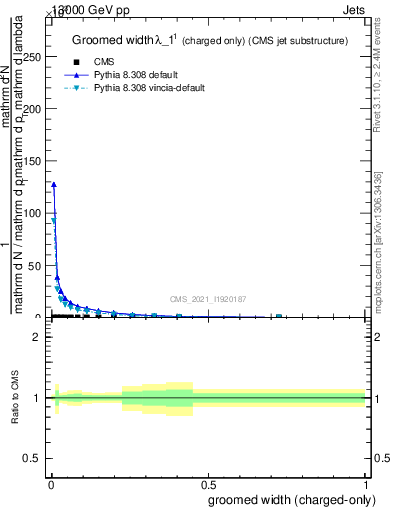 Plot of j.width.gc in 13000 GeV pp collisions