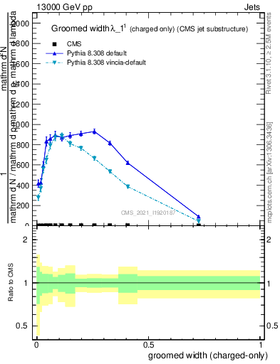 Plot of j.width.gc in 13000 GeV pp collisions