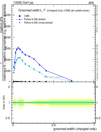 Plot of j.width.gc in 13000 GeV pp collisions