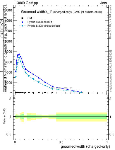 Plot of j.width.gc in 13000 GeV pp collisions