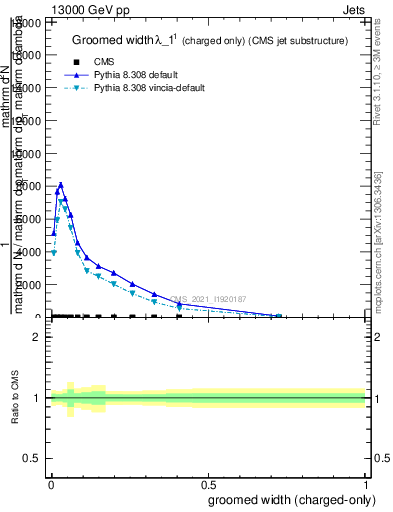 Plot of j.width.gc in 13000 GeV pp collisions