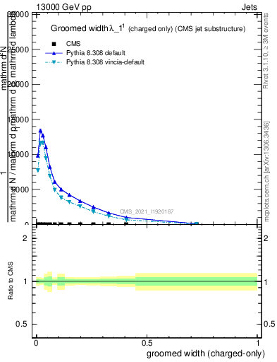 Plot of j.width.gc in 13000 GeV pp collisions