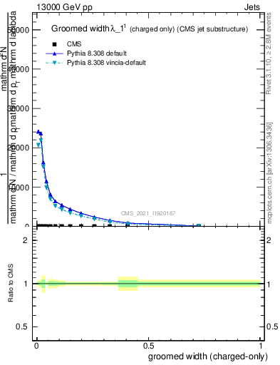 Plot of j.width.gc in 13000 GeV pp collisions