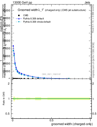 Plot of j.width.gc in 13000 GeV pp collisions