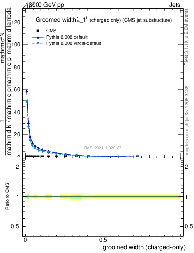 Plot of j.width.gc in 13000 GeV pp collisions