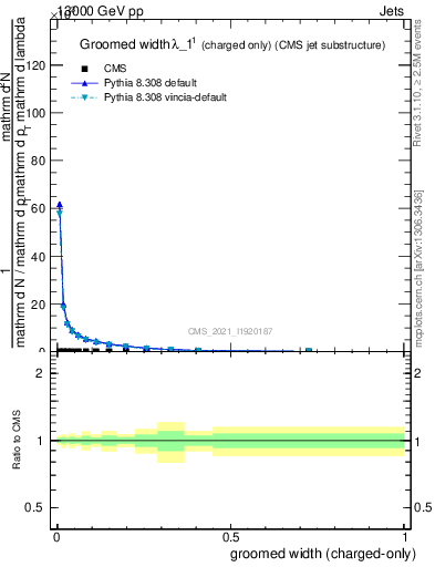 Plot of j.width.gc in 13000 GeV pp collisions