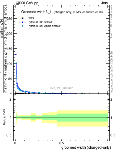 Plot of j.width.gc in 13000 GeV pp collisions