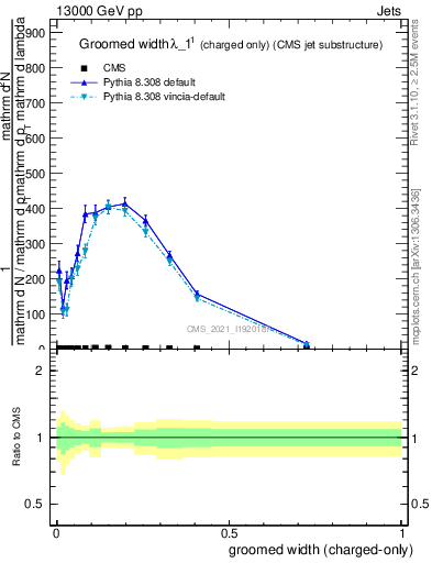 Plot of j.width.gc in 13000 GeV pp collisions