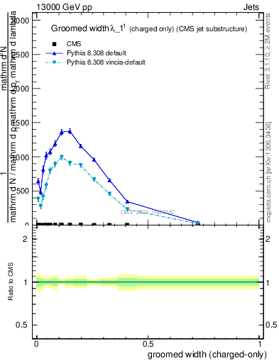 Plot of j.width.gc in 13000 GeV pp collisions