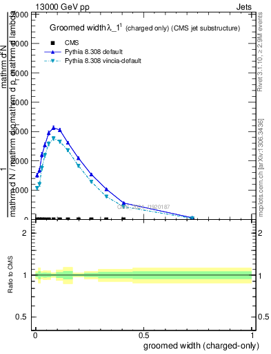 Plot of j.width.gc in 13000 GeV pp collisions