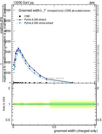 Plot of j.width.gc in 13000 GeV pp collisions