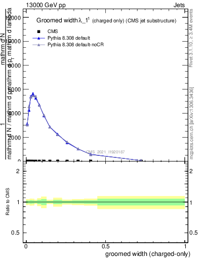 Plot of j.width.gc in 13000 GeV pp collisions