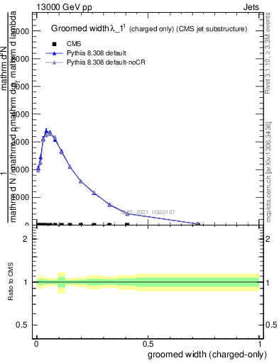 Plot of j.width.gc in 13000 GeV pp collisions