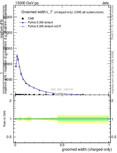 Plot of j.width.gc in 13000 GeV pp collisions