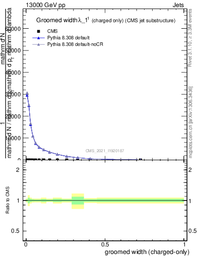 Plot of j.width.gc in 13000 GeV pp collisions