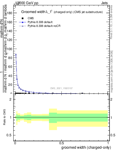 Plot of j.width.gc in 13000 GeV pp collisions