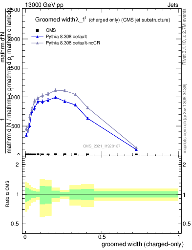 Plot of j.width.gc in 13000 GeV pp collisions