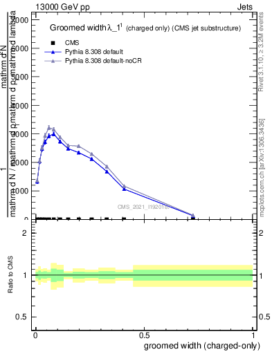 Plot of j.width.gc in 13000 GeV pp collisions