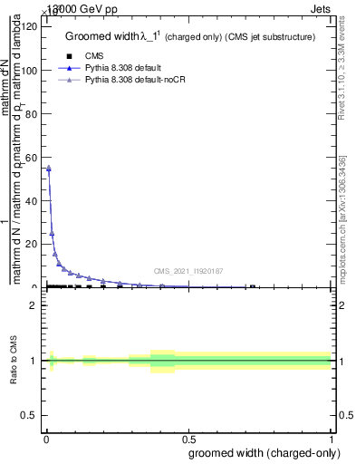 Plot of j.width.gc in 13000 GeV pp collisions