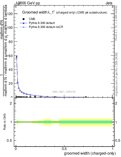 Plot of j.width.gc in 13000 GeV pp collisions