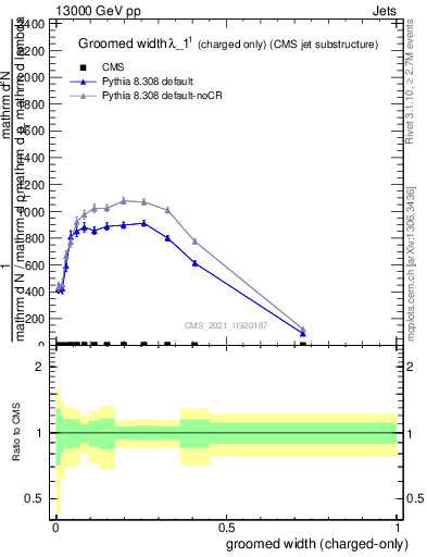 Plot of j.width.gc in 13000 GeV pp collisions