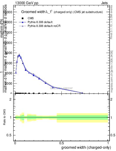 Plot of j.width.gc in 13000 GeV pp collisions