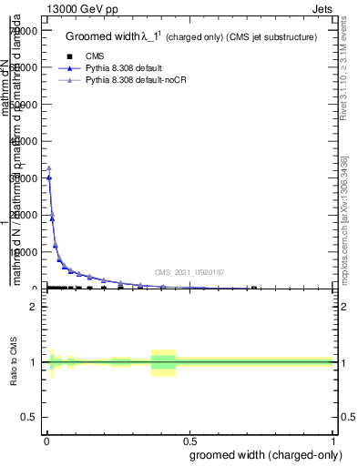 Plot of j.width.gc in 13000 GeV pp collisions