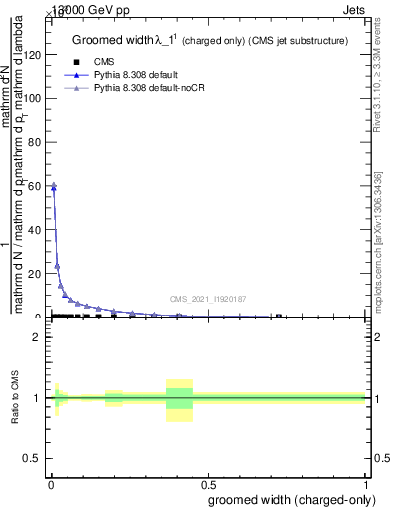 Plot of j.width.gc in 13000 GeV pp collisions