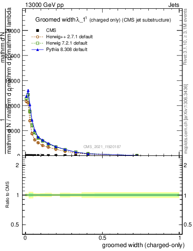 Plot of j.width.gc in 13000 GeV pp collisions