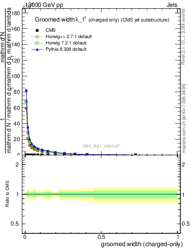 Plot of j.width.gc in 13000 GeV pp collisions