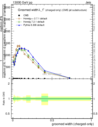 Plot of j.width.gc in 13000 GeV pp collisions