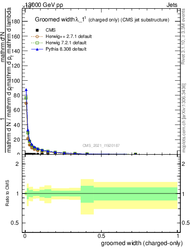 Plot of j.width.gc in 13000 GeV pp collisions