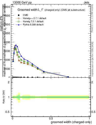 Plot of j.width.gc in 13000 GeV pp collisions