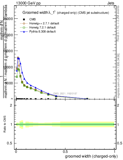 Plot of j.width.gc in 13000 GeV pp collisions