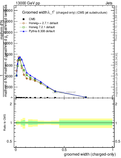 Plot of j.width.gc in 13000 GeV pp collisions