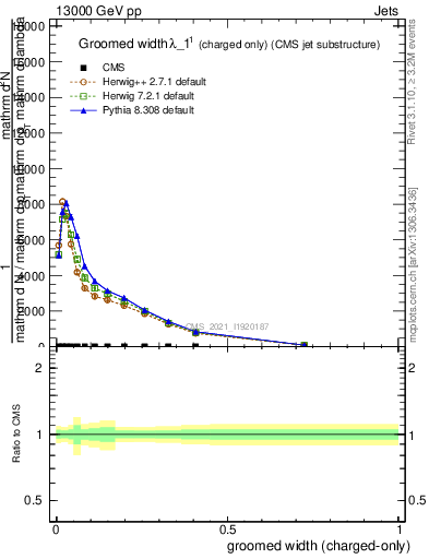 Plot of j.width.gc in 13000 GeV pp collisions